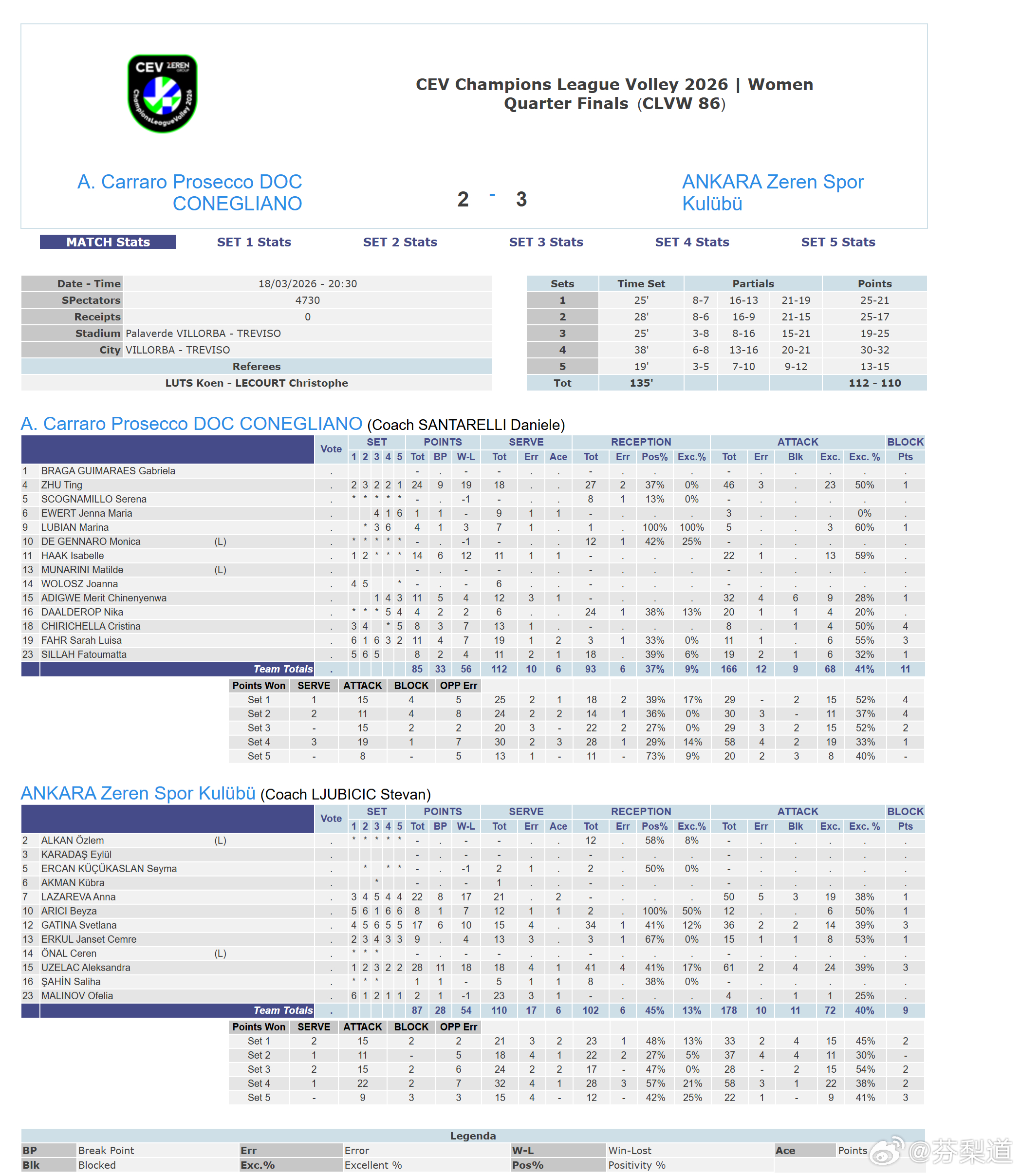 国际排坛动态朱婷¼决赛次回合，科内利亚诺主场2-3（25–21/25–17/19