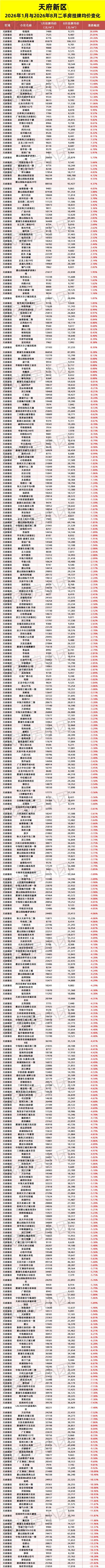 网友整理天府新区二手房数据，2026年1月对比8月挂牌均价，像麓湖、万科城、中海