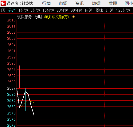 软件指数继续走弱，这不是个很好的现象 ​​​