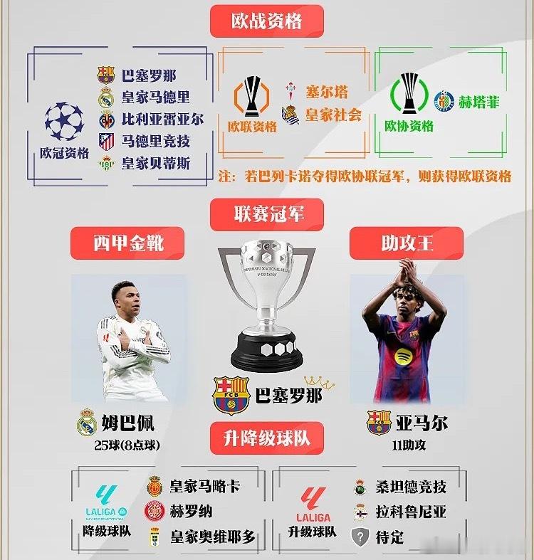 西甲大结局：贝蒂斯晋级欧冠；赫罗纳遭降级西甲冠军：巴塞罗那下赛季参加欧冠的球队：