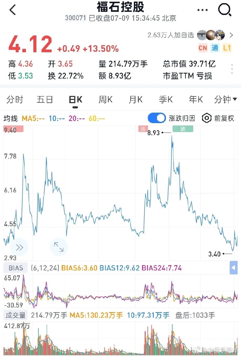 7月9日底部放倍量上涨十大个股1. 福石控股——倍量2.72，广告营销2. 天秦