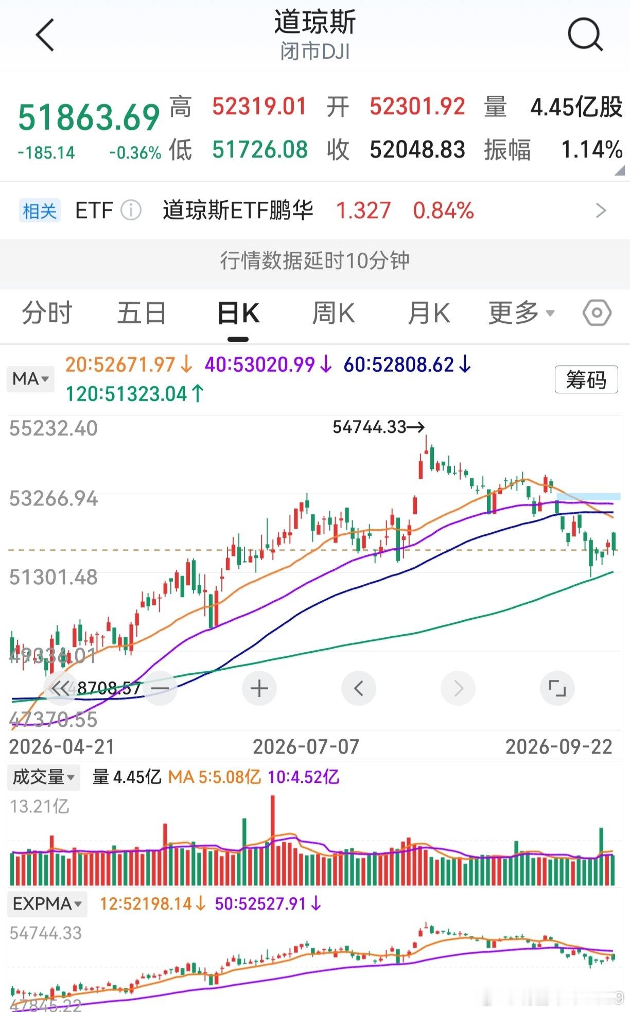 美联储加息后，到今天早上共5个交易日。这5个交易日，纳斯达克全部强于道琼斯。不是