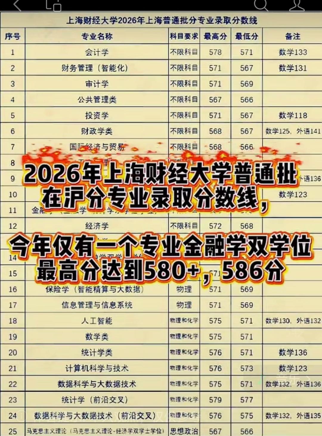 26年上海高考中，上海财经大学在沪录取的分数线在570分左右，逼近了985院校的