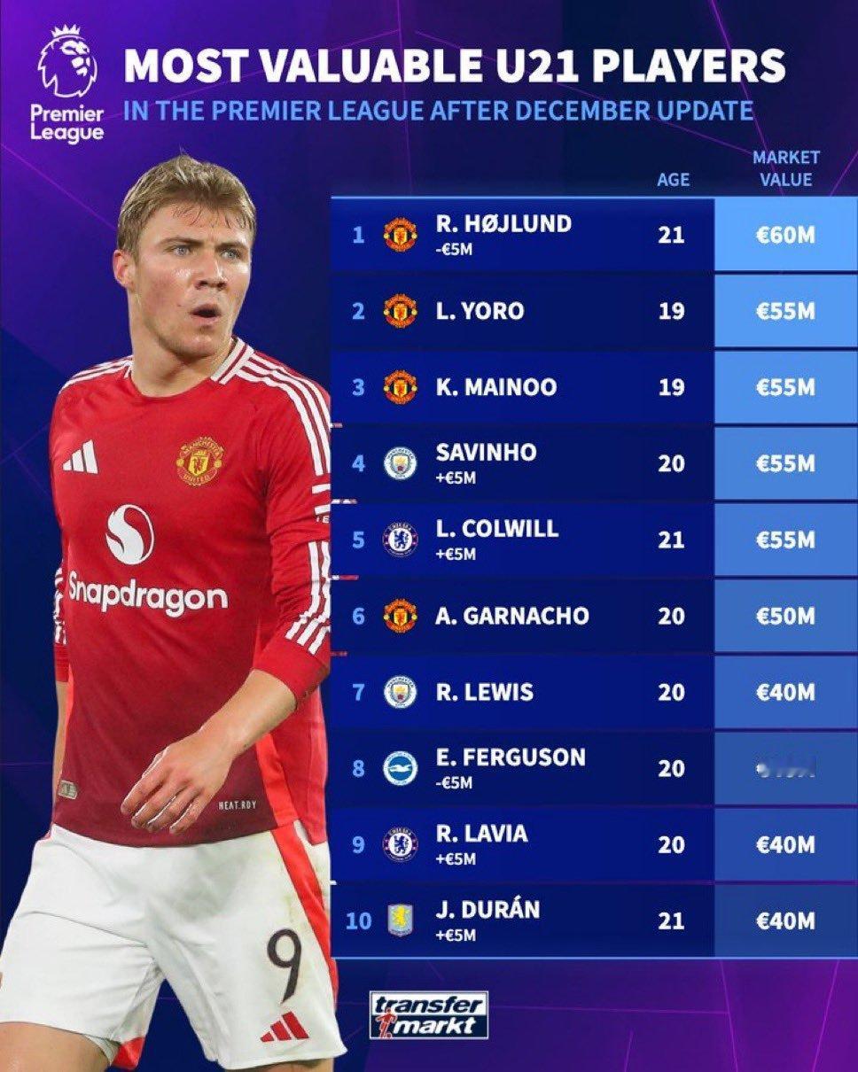 英超身价最高的U21球员Top 10，曼联四人入选，包办前三。英力士的思路就是效