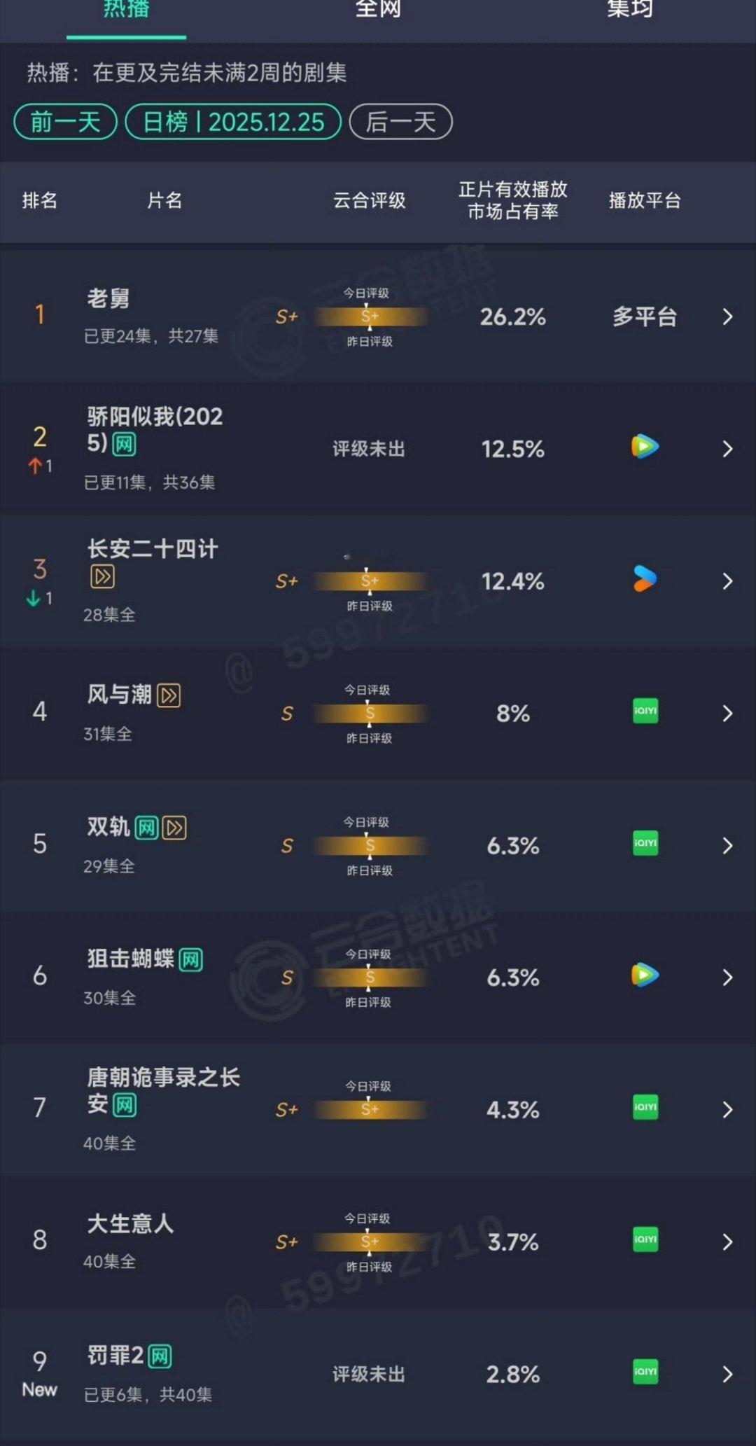 昨天的云合出来了 