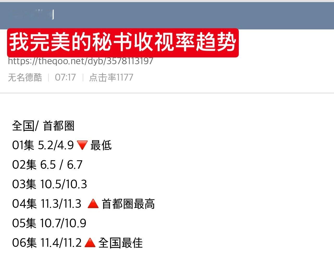 昨晚收视率大战～我完美的秘书11.4创造自身最高～问问星星吧跌破2 加州旅馆3.