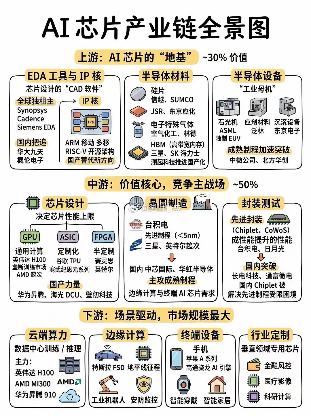AI芯片产业链全景图 
