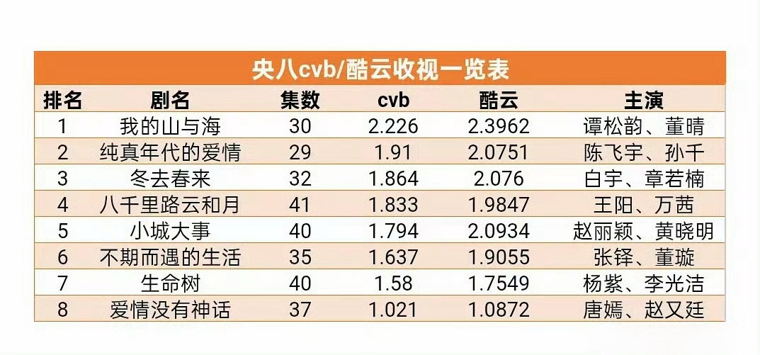 加液cvb平均收视率1.150% 暂排今年央八倒二恭喜，上星就可以稳拿倒数成绩也