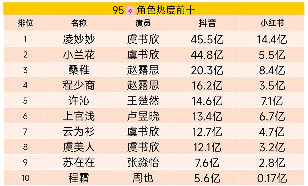 虞书欣的剧粉是不是挺博爱的？🐟应该是95🌸里面播剧比较少的吧，竟然是热门角色