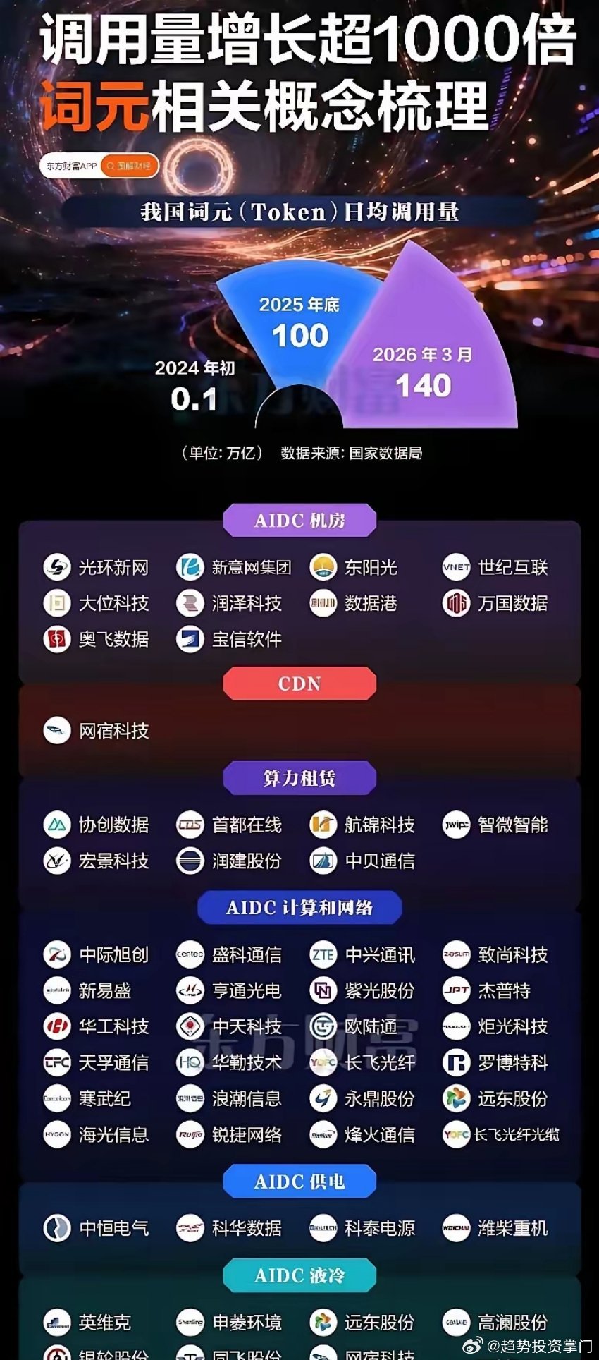 算力银行：AI时代新风口，全链解析AI大模型普及推动词元调用量暴增，算力从选配变