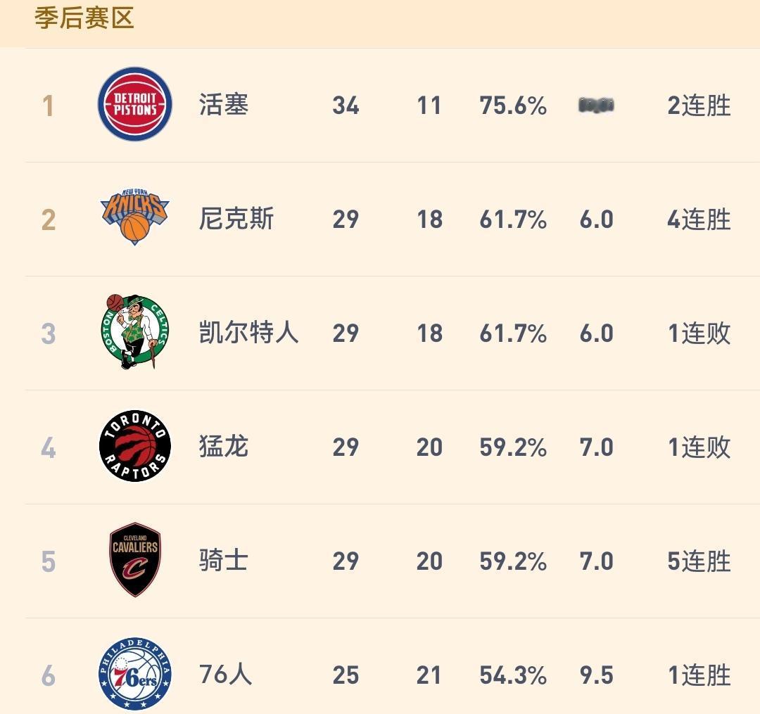 说实话，竞争如此激烈的NBA还是第一次见，东部2-5位胜场完全一样。

今天上午