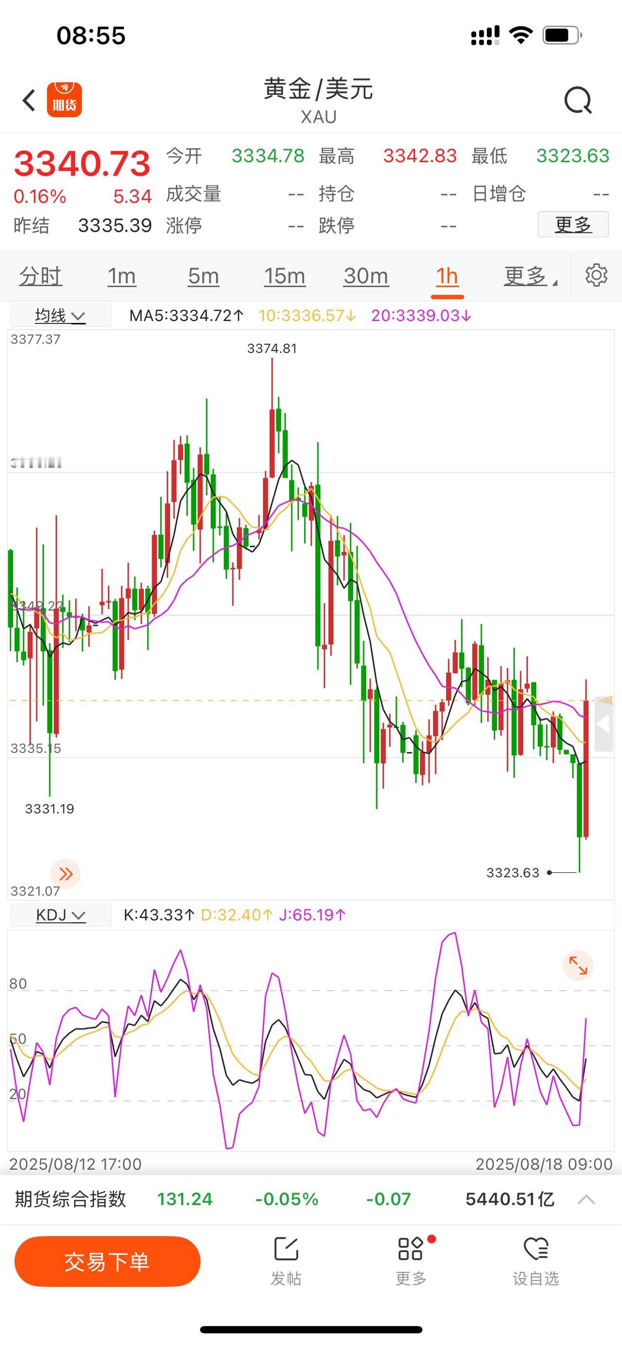 黄金早盘快速下破3330至3324附近拉起来，短线明显的刺破，0.618位置是3