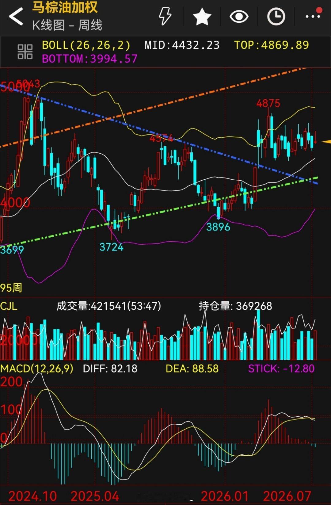 棕榈油 马棕榈加权本周五收回，周日两大周日继续进入震荡，且macd继续走弱！棕榈