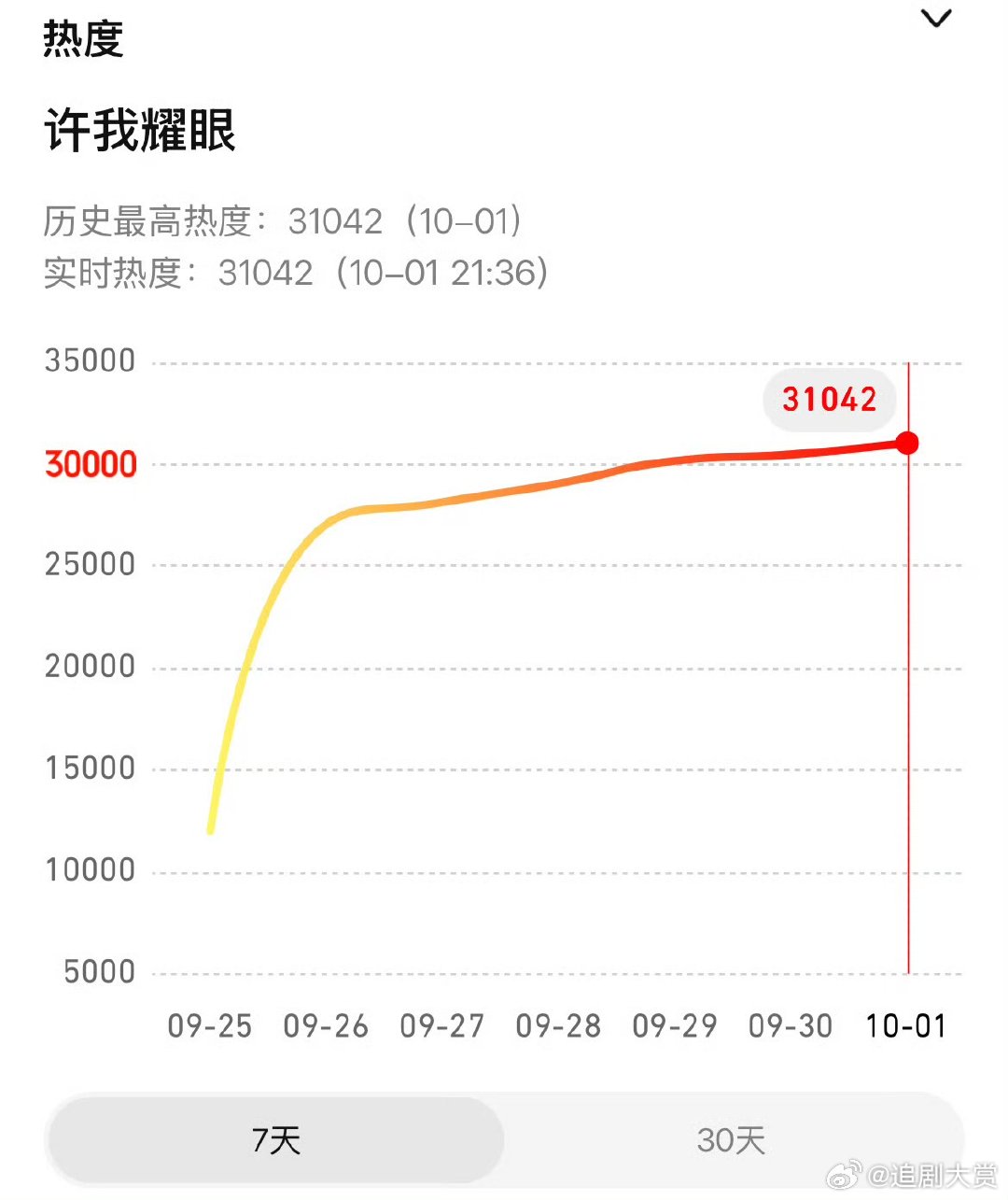 许我耀眼热度破31000许我耀眼站内热度破31000 许我耀眼热度破31000，