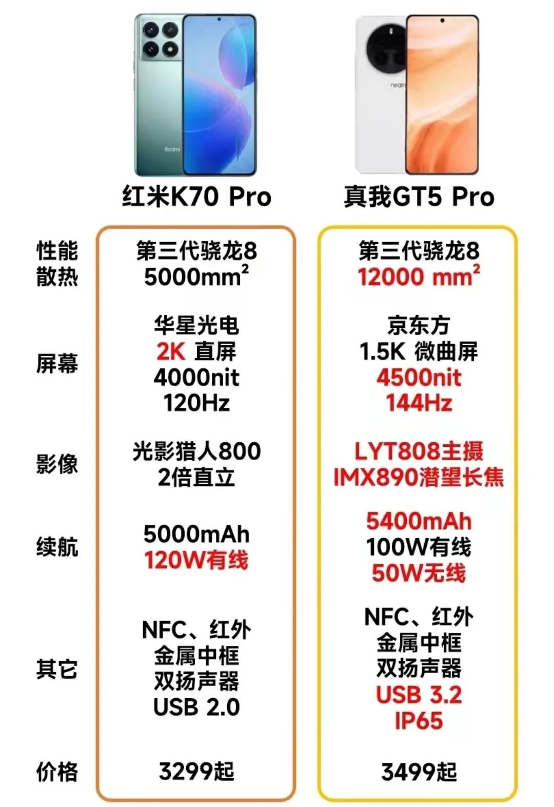 真我GT5 Pro手机12月7日发布
那么红米k70 pro手机
大家还买不买
