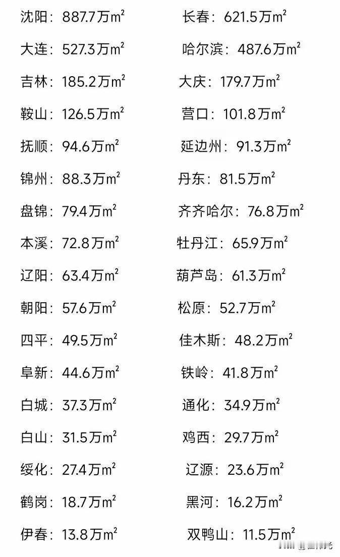 东北商业面积最大的城市都是哪些？
东北4大城市哪个商业最多？
1，沈阳：商业面积