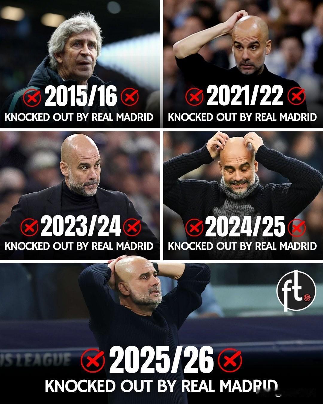 曼城已在欧冠淘汰赛中五次被皇家马德里淘汰：
❌ 2015-16赛季 —— 半决赛
