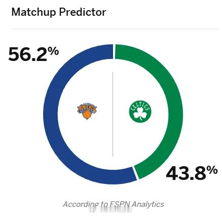 明日NBA常规赛：尼克斯将迎战凯尔特人。赛前，美媒ESPN预测本场比赛，尼克斯胜