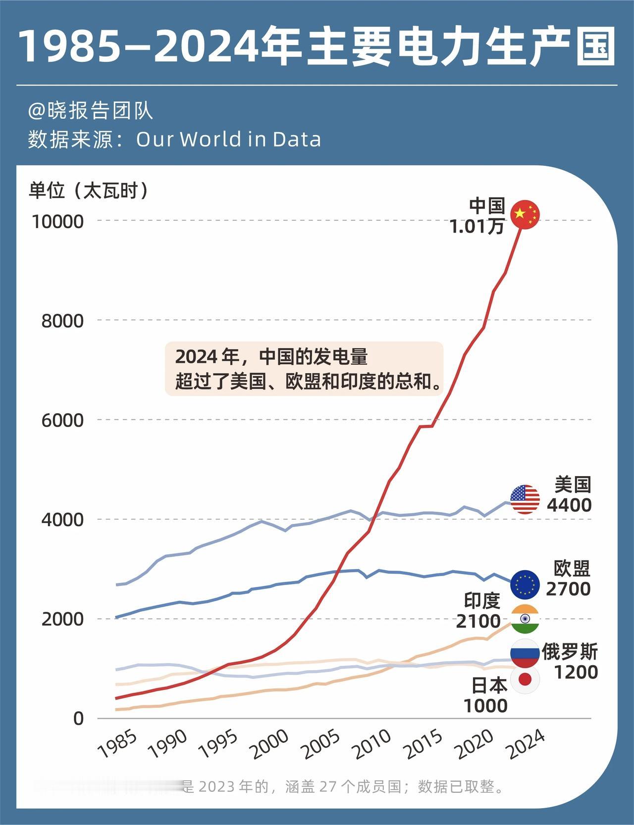 电力才是中国第一大生产力电力 中国电力发展 中国电力需求 全球电力发展 国家电力