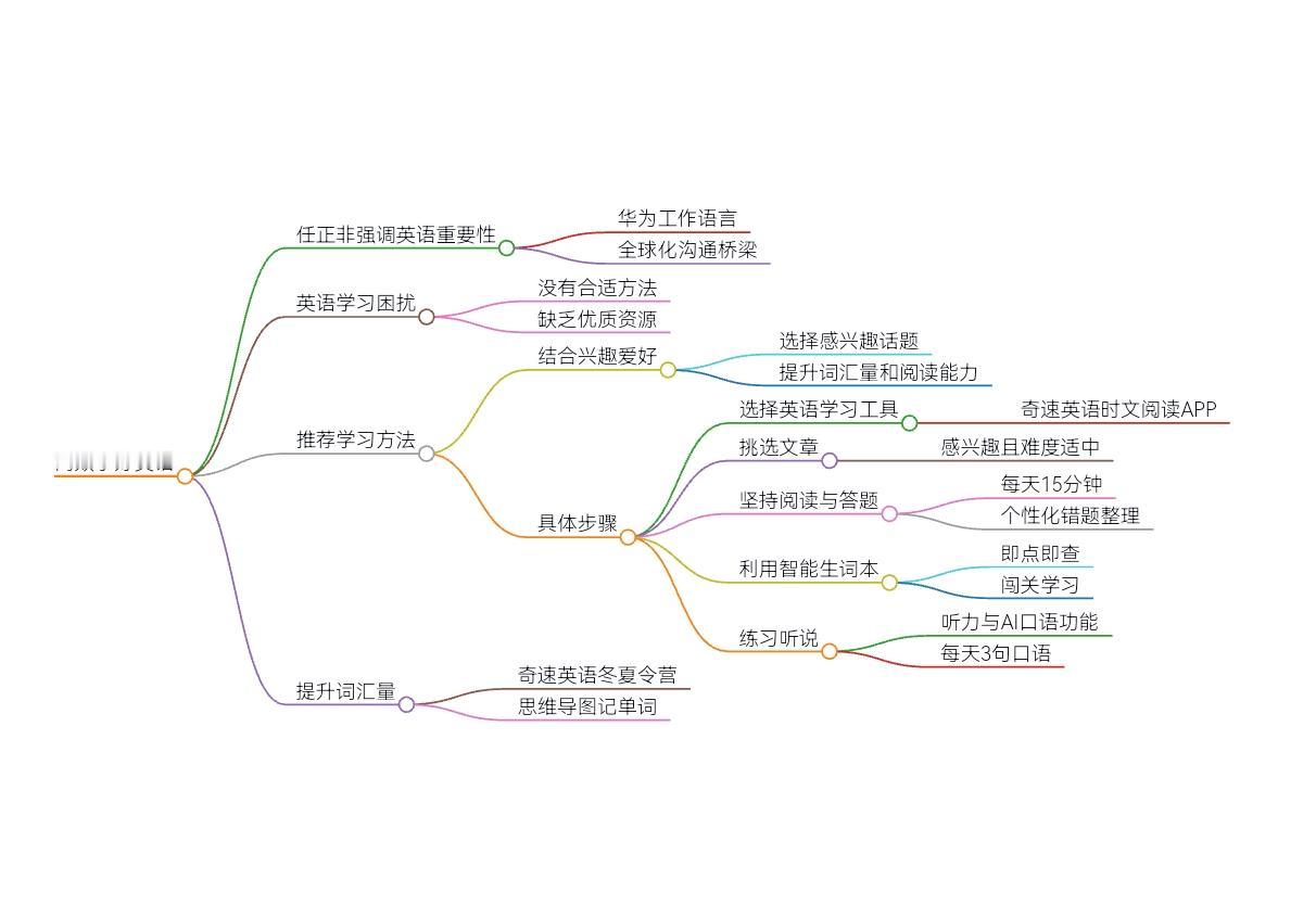 任正非称英语是华为工作语言。如何高效学好英语，方法技巧来了#英语阅读 #英语时文