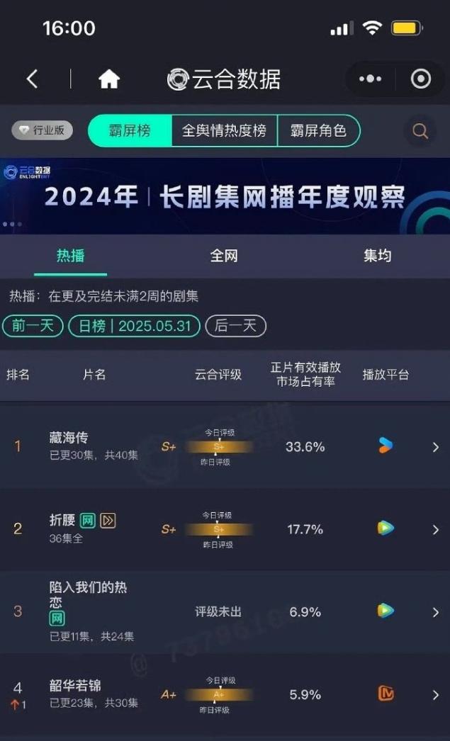 肖战的《藏海传》云合33.6%
已经是大爆剧的播放量了，和去年《与凤行》以及《繁