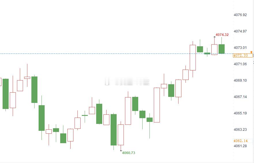 虽然只是小仓位在持有多单，但也有超百点的收的，仓位安排的大小在于你们所承受多大的