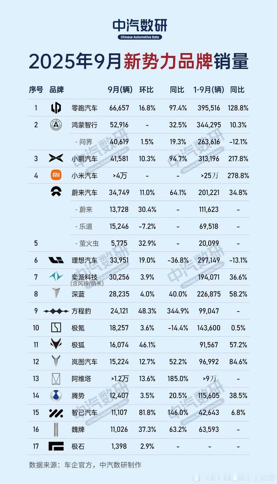 中汽数研2025年9月新势力品牌销量[666]零跑 稳居Top1，小鹏和小米也挺