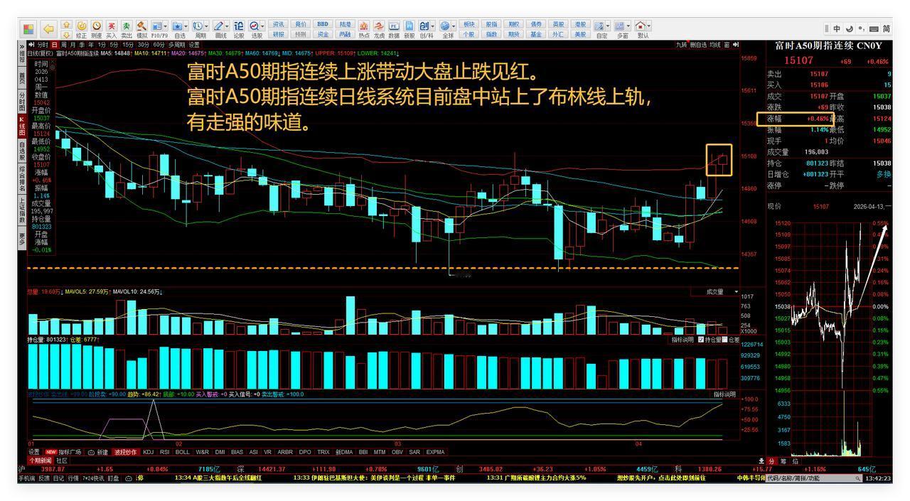 富时A50期指连续上涨带动大盘止跌见红。中长线自选股持仓、做踢中。

富时A50