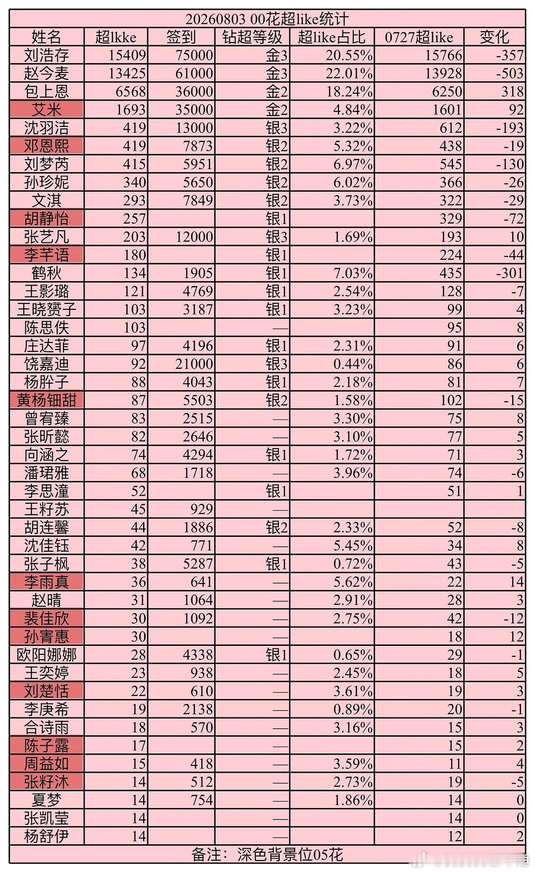 00花超like前三分别是刘浩存，赵今麦，包上恩 