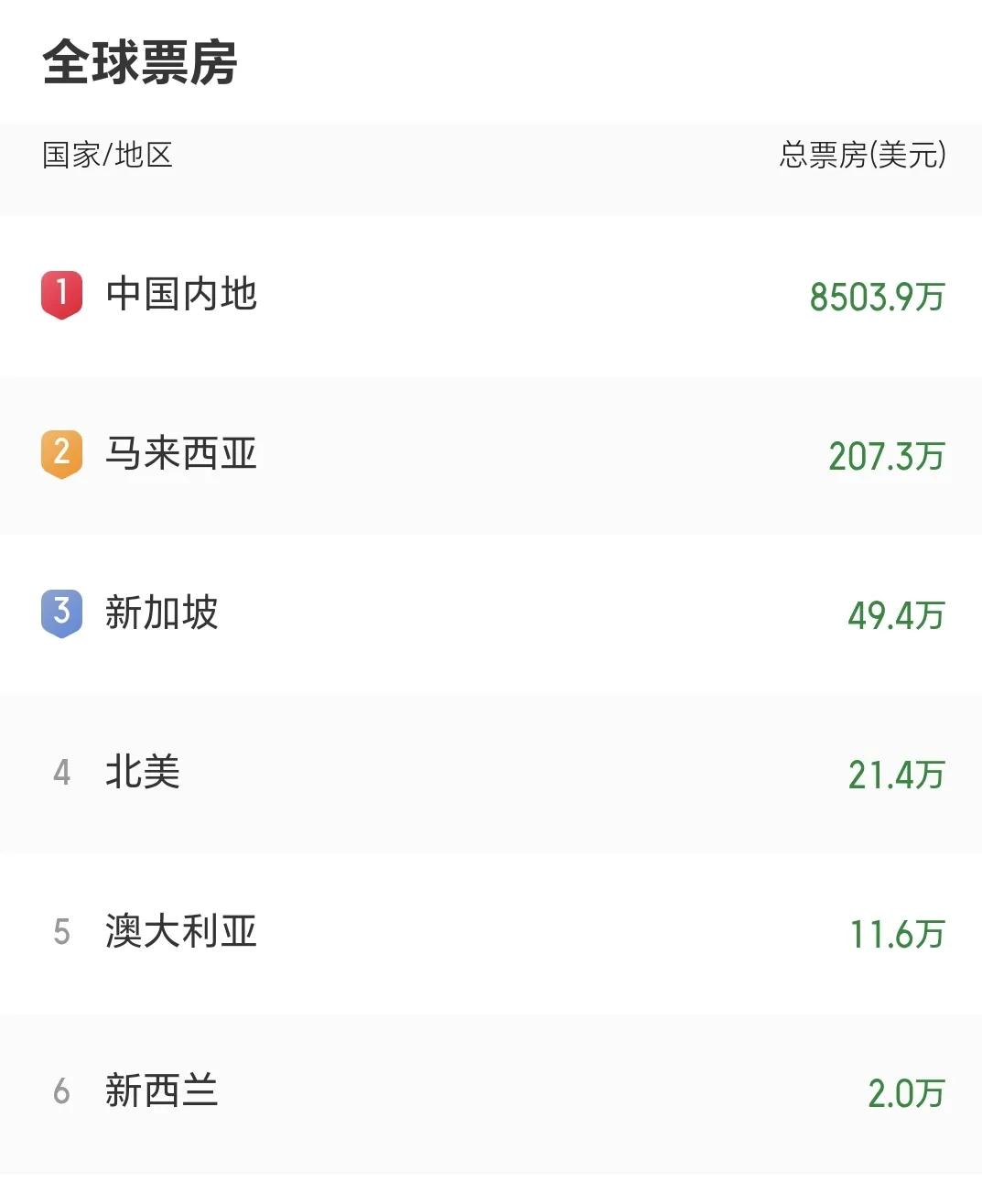 马来西亚上映10天，累计票房207.3万美元
新加坡上映10天，累计票房49.4