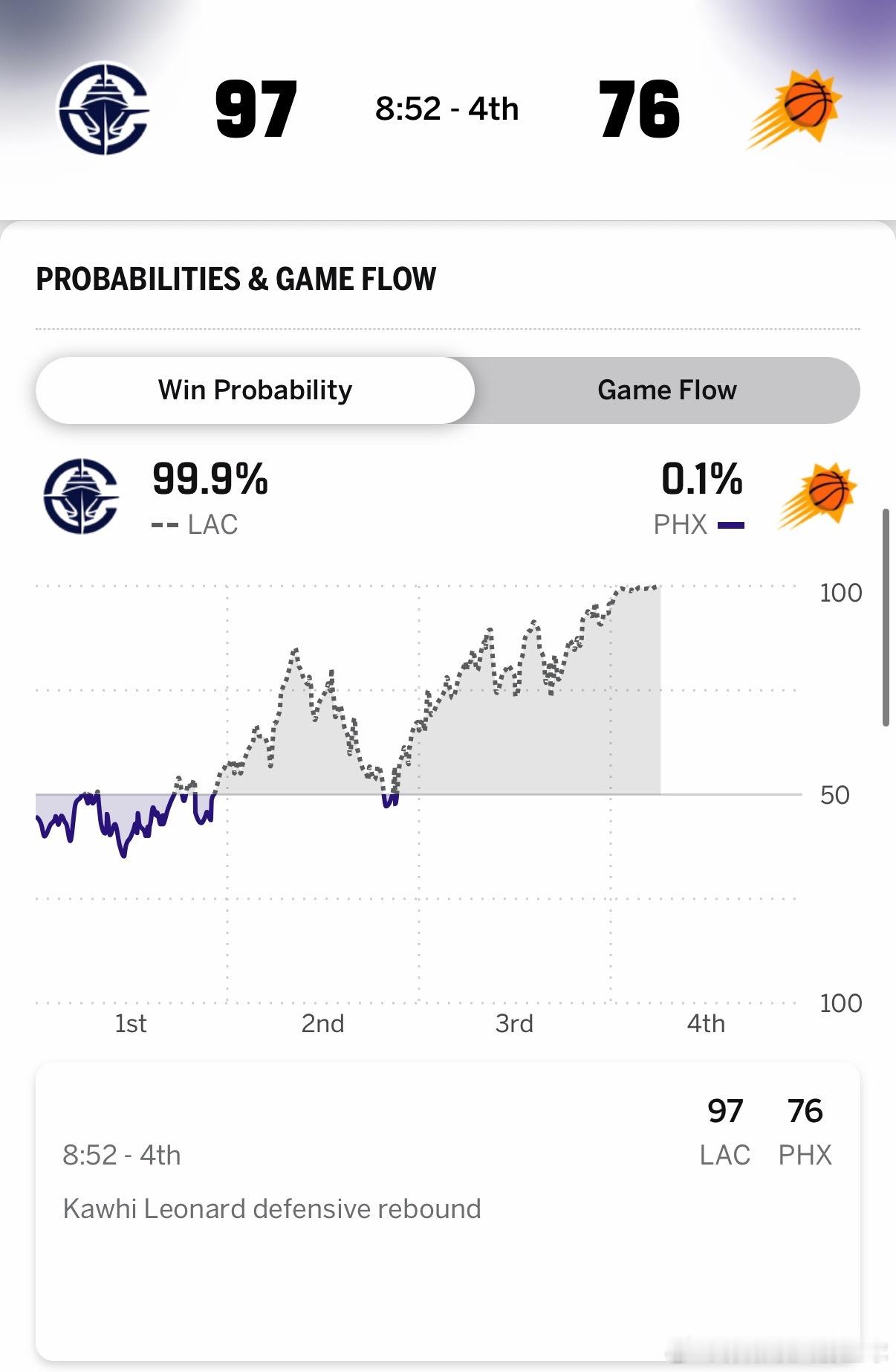 今天“火箭侠”应该又多了一个快船，不过最近快船打得真不错，我火2月11-12日还