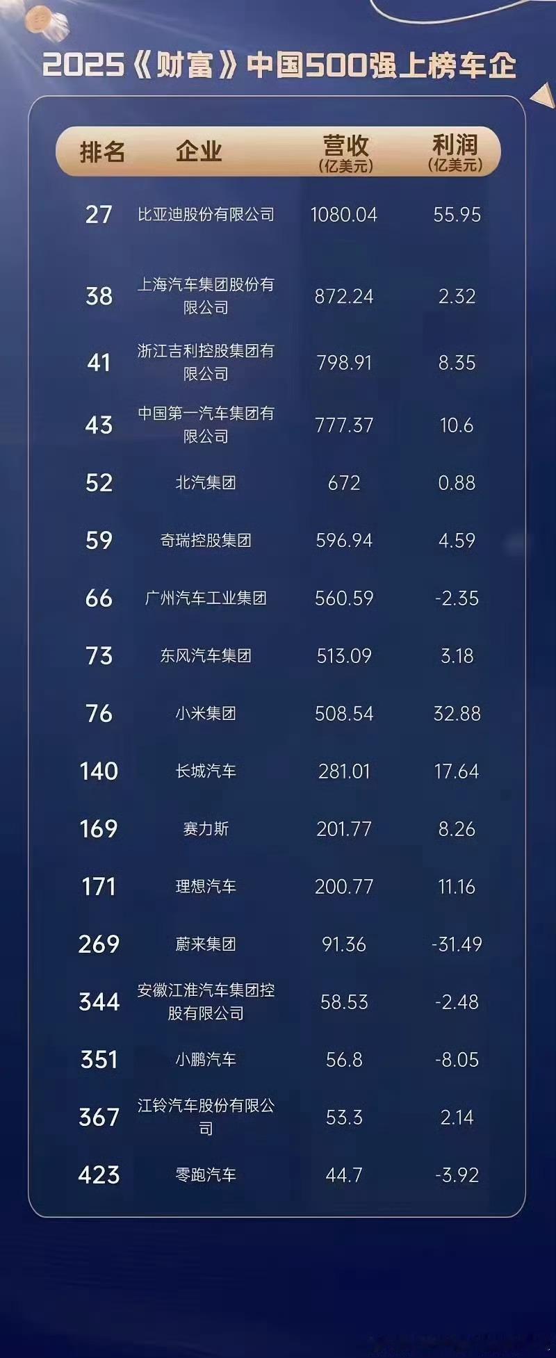 比亚迪已经是巨无霸，营收千亿美金级别，利润近56亿美金，遥遥领先其他中国车企。那