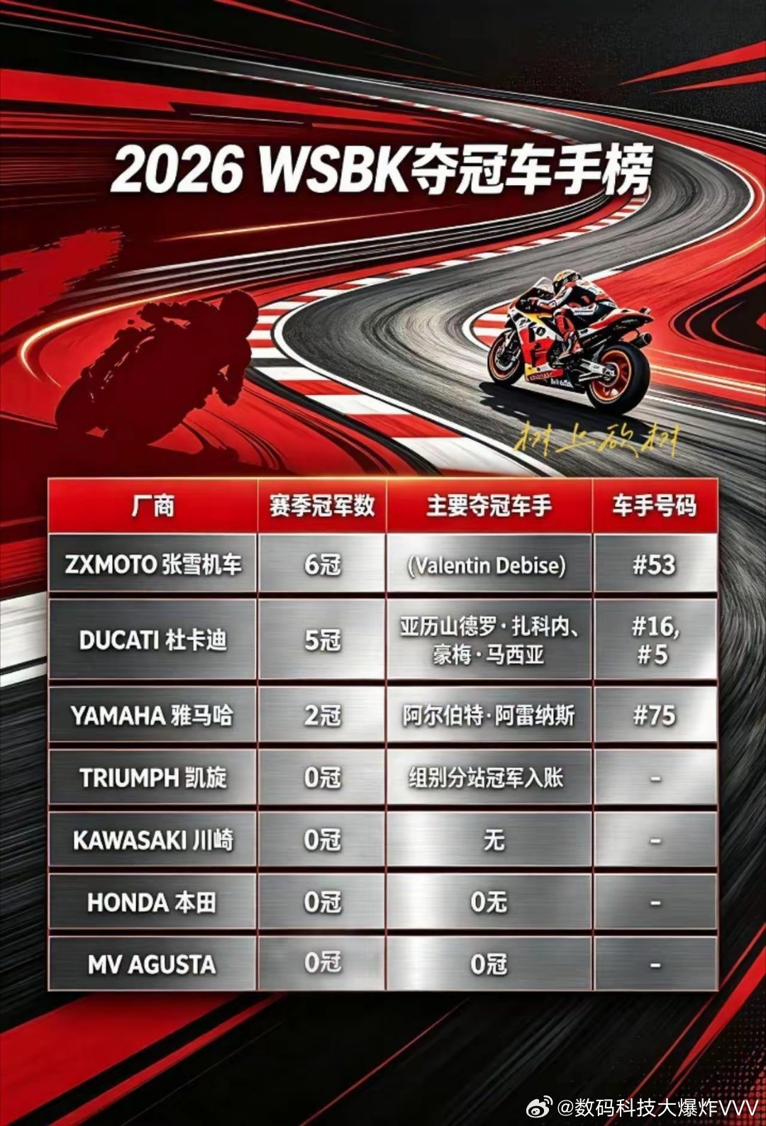 2026wsbk夺冠车手榜 
