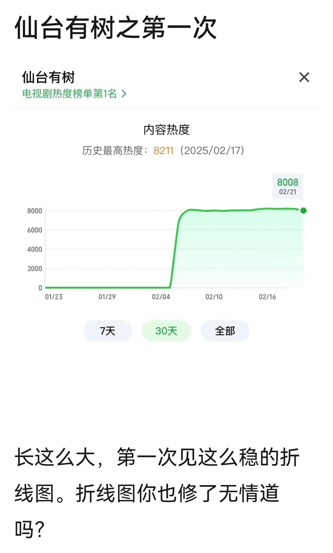嗯这也是我第一次看到热度这么平稳的剧“这一定是苏易水闭关18年的心率图” 