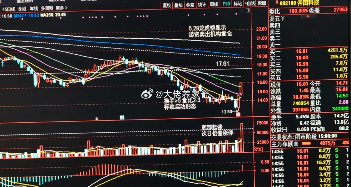 起步完美，数据标准，值得关注！量价齐升，跟踪验证选股模型。 