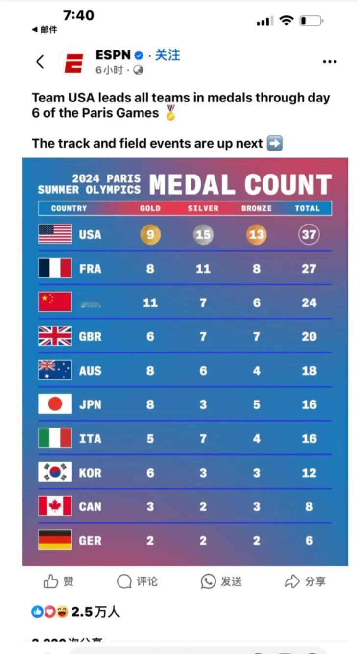 美国这届奥运会排名第一了？
不对啊，明明金牌中国是11枚，美国才9枚啊？
再一看