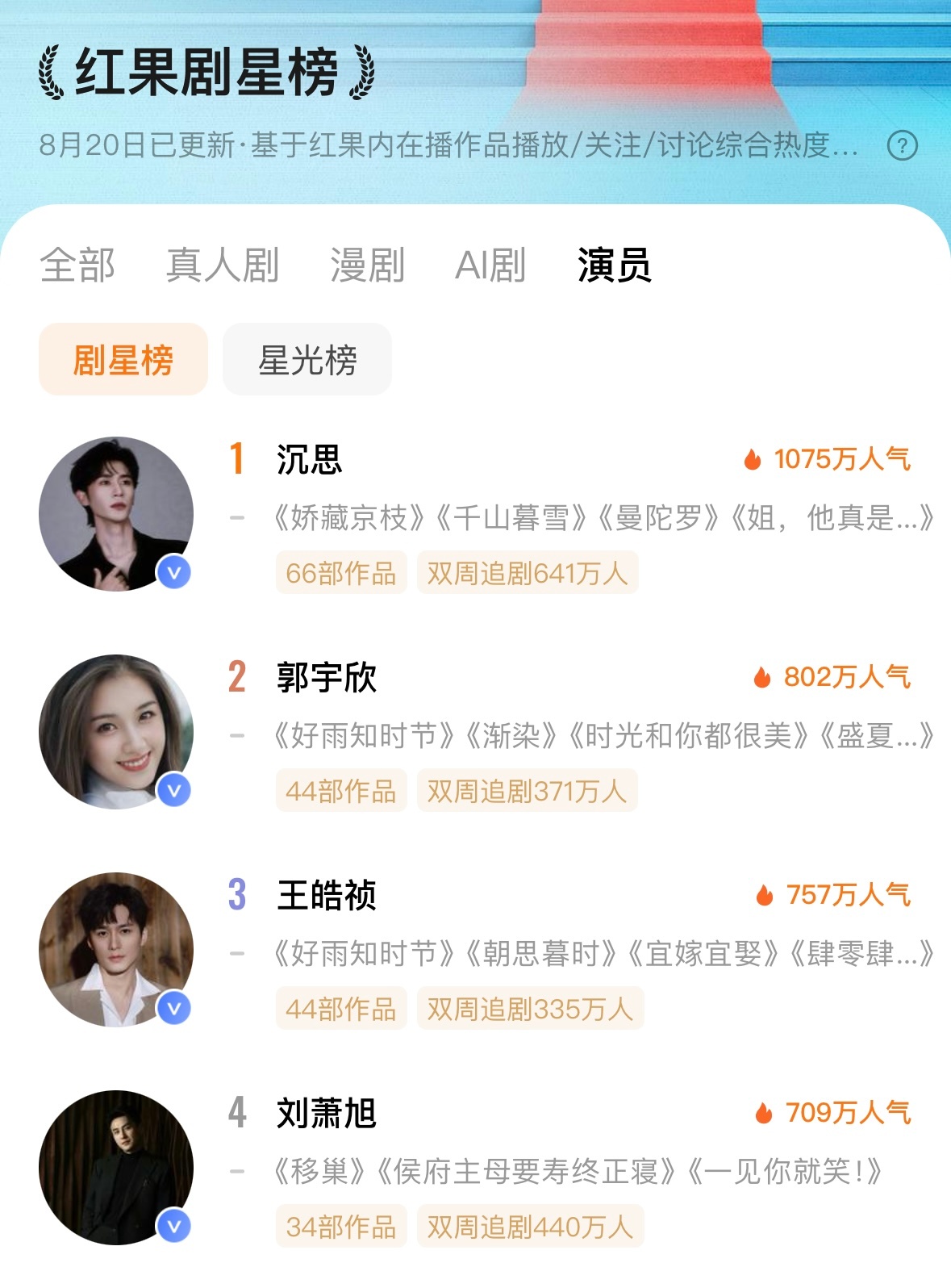 红果演员剧星榜郭宇欣排名又上升了一位她在短国不算高产，但部部有效播剧非常优秀👍