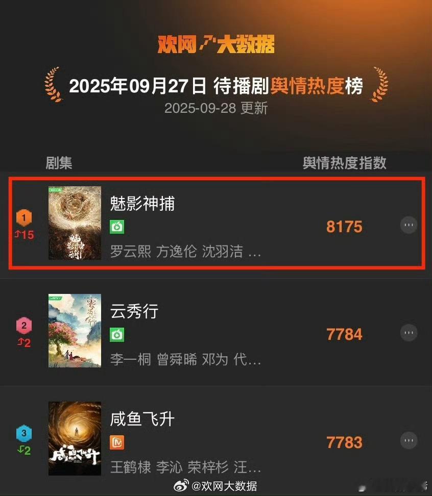 罗云熙《魅影神捕》 以8175的佳绩刷新该剧历史高峰，拿下待播剧舆情热度TOP1