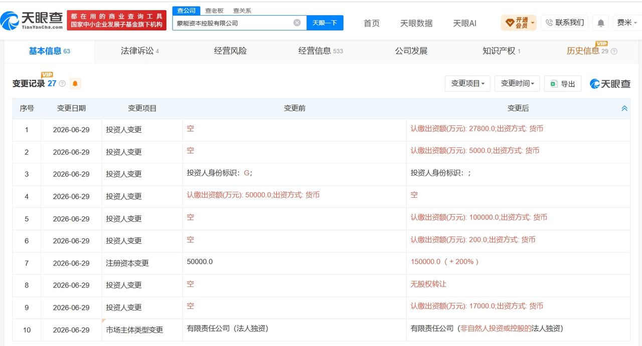 内蒙古能源集团旗下资本控股公司增资至15亿 增幅 200%

天眼查App显示，