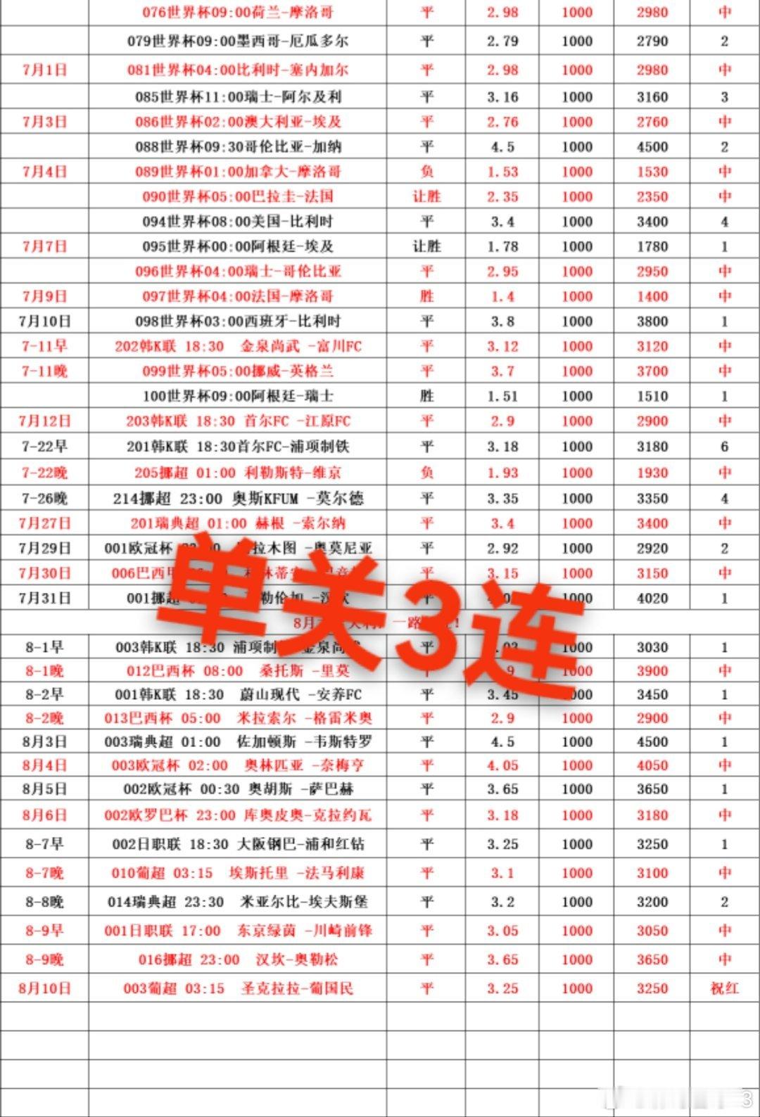 昨晚足球赛事推荐预测回顾，单关推荐3连拿捏葡超：圣克拉拉2-2葡国民，比分预测有