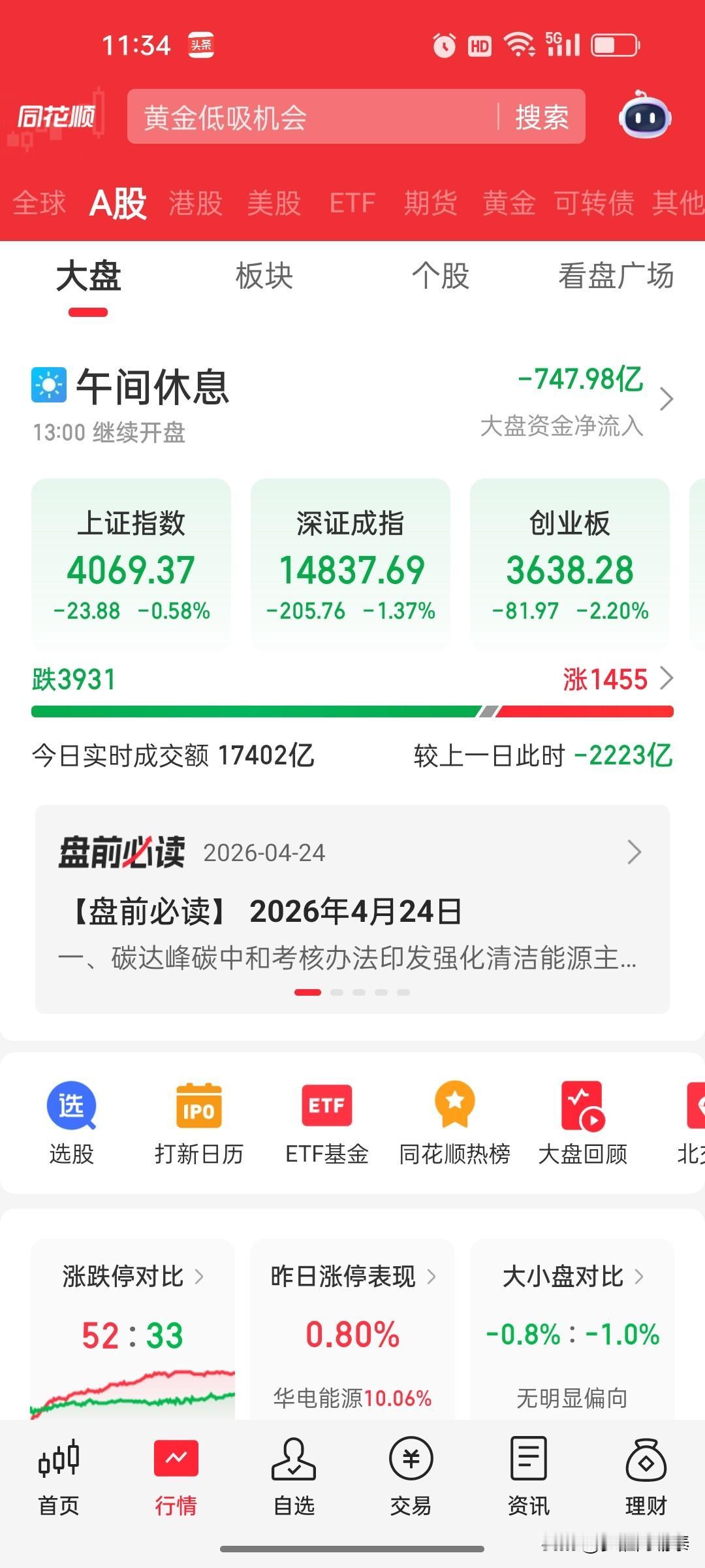4.24午盘全面复盘｜创业板领跌超3900家个股走弱，港股科技探底回升，板块极致