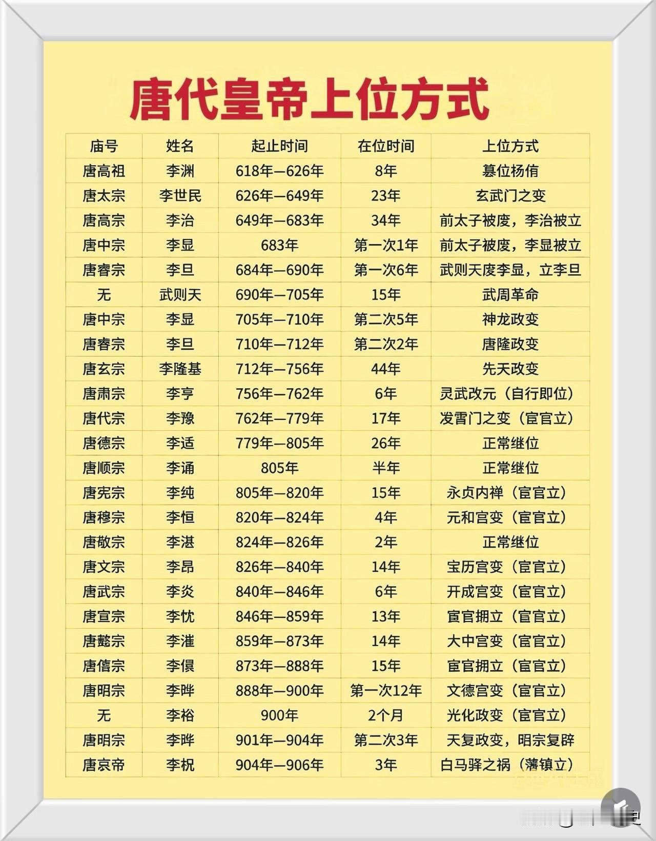 历史上没有一个朝代像唐朝那样，频繁发生宫廷流血事件，导致只有极少数皇帝正常继位，