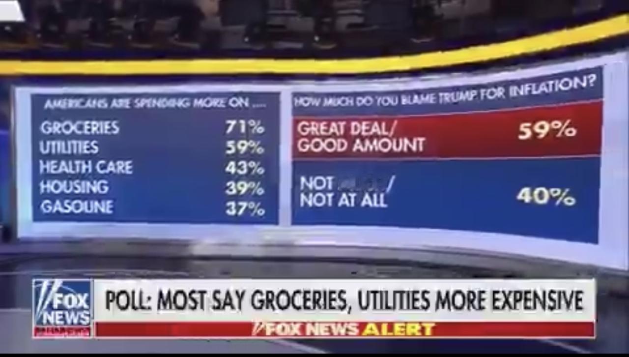 福克斯新闻报道：70%的美国人表示，食品杂货的价格比一年前更高，其中约60%的人