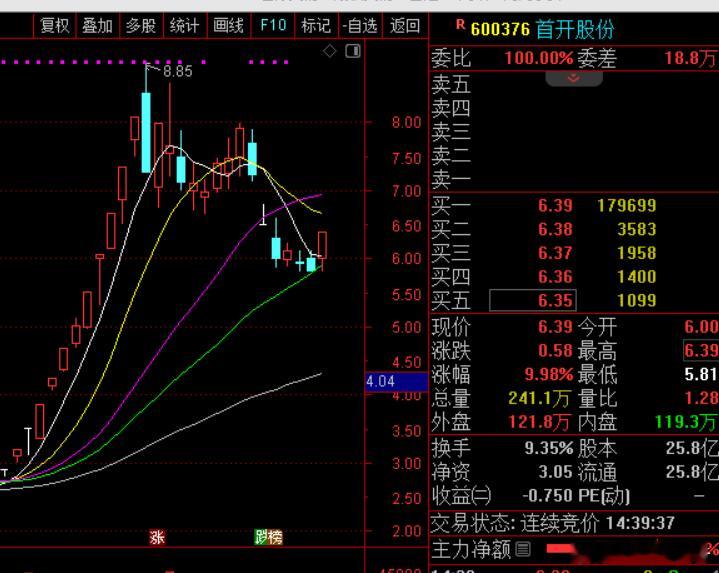 $首开股份 sh600376$ 的情绪周期。宇树IPO预期，最高还是最高，大二波