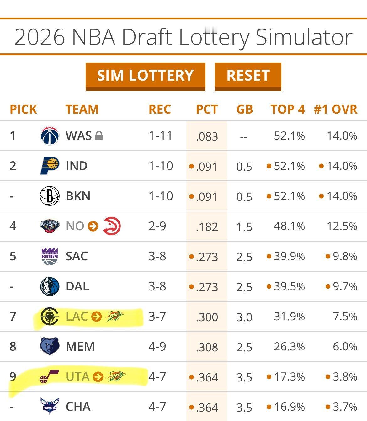 爵士/快船本赛季都是为雷霆打工…鹈鹕为老鹰打工…
