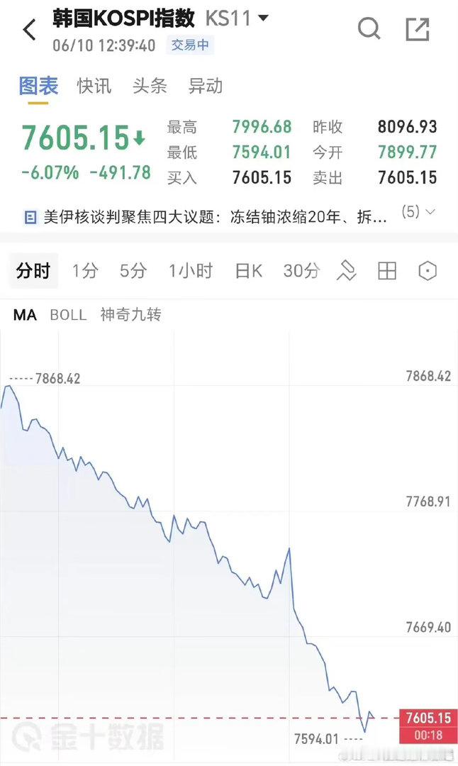 日韩股市加速下跌韩股熔断，SK海力士重挫10%，三星电子跌7%，日本股指跌超15