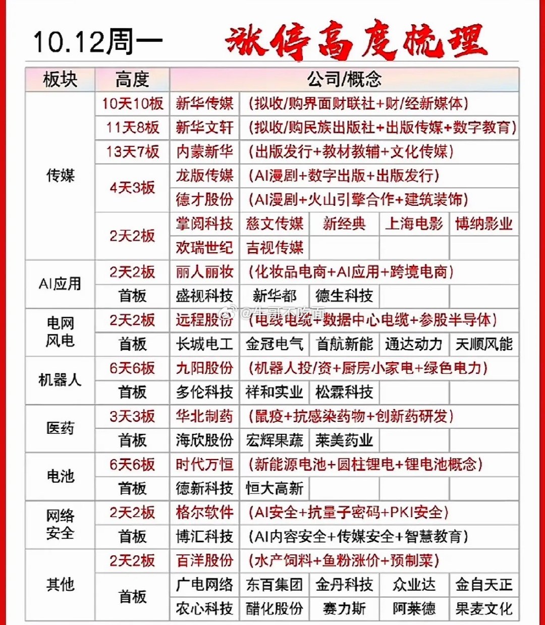 10月12日股市涨停榜，板块公司一览。刚翻完10月12日的涨停榜，数了下全天一共
