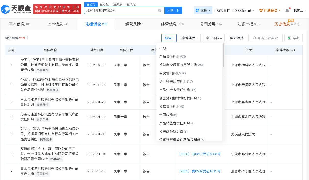雅迪去年曾被罚

雅迪涉多起纠纷雅迪爱玛等被约谈
据央视新闻4月29日消息，今年