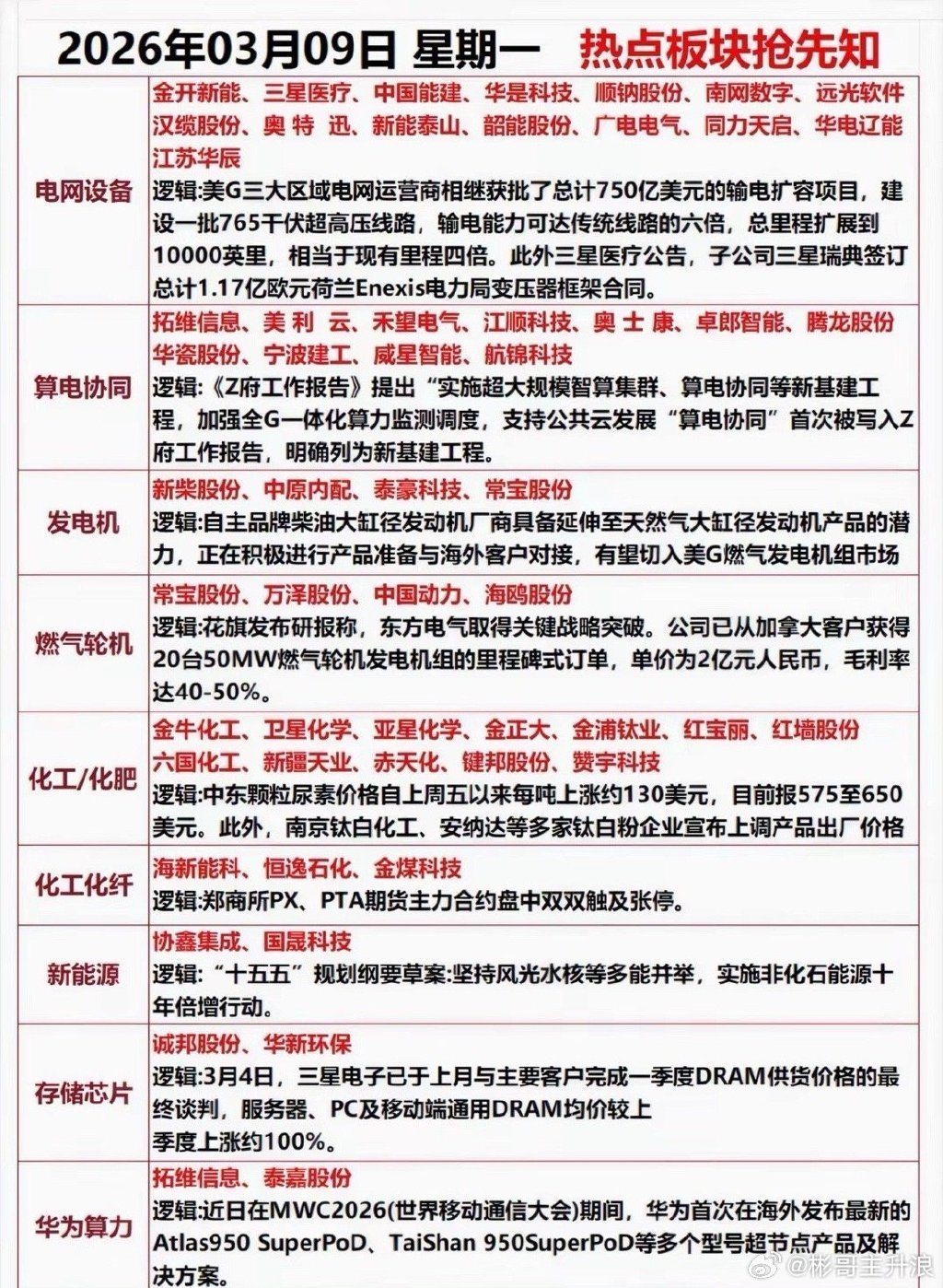 3月9日星期一重点关注板块早知道电网升级算电协同引爆新基建！变压器出海、燃气轮机