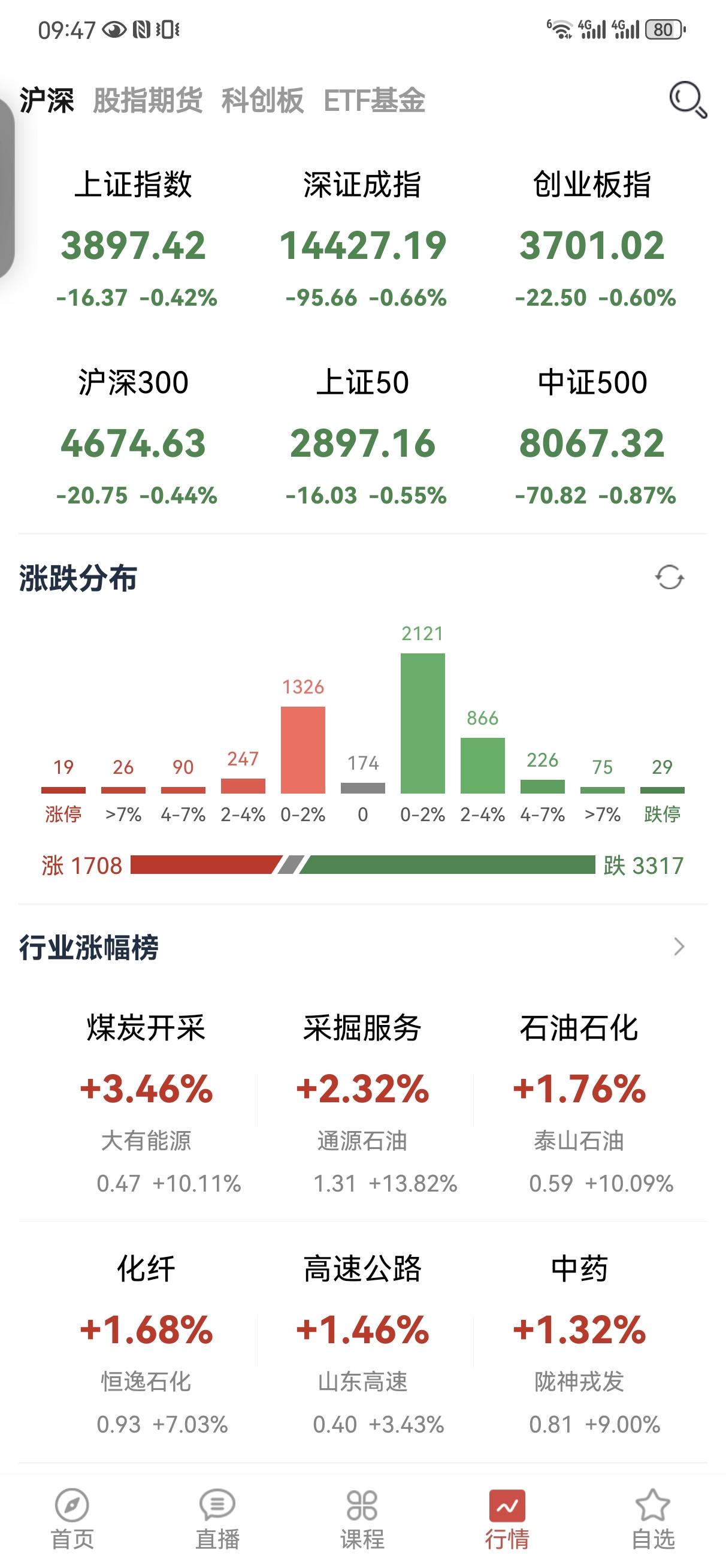 嗯，惯性低开，不着急，等反弹。最近盘面波动幅度明显加大，有分歧也很正常，尤其是有